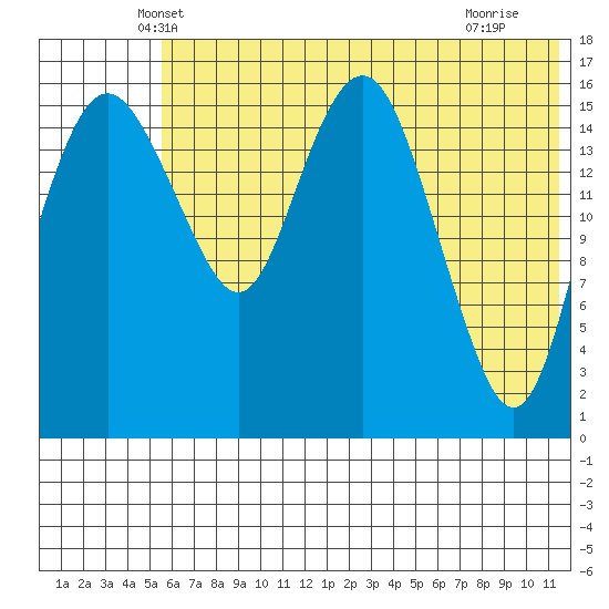 Clarks Point tide chart for Wednesday, May 31, 2023