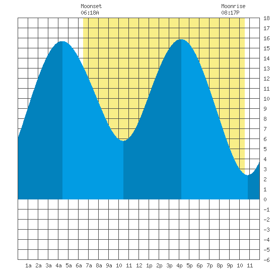 Clarks Point tide chart for Wednesday, May 3, 2023
