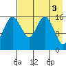 Clarks Point tide chart for Wednesday, May 3, 2023