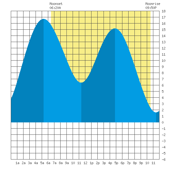Clarks Point tide chart for Thursday, May 4, 2023