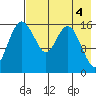 Clarks Point tide chart for Thursday, May 4, 2023