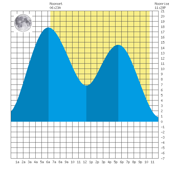 Clarks Point tide chart for Friday, May 5, 2023