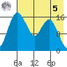 Clarks Point tide chart for Friday, May 5, 2023