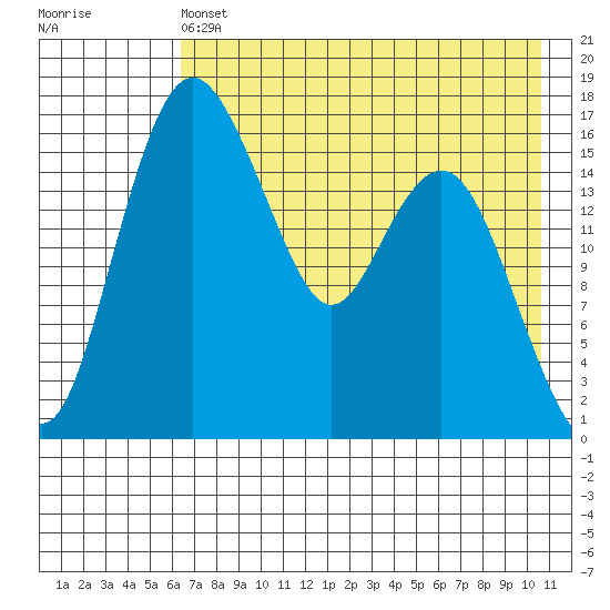 Clarks Point tide chart for Saturday, May 6, 2023