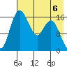 Clarks Point tide chart for Saturday, May 6, 2023