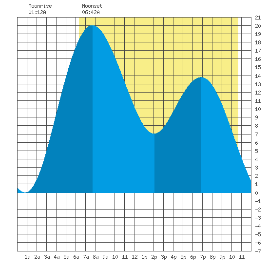 Clarks Point tide chart for Sunday, May 7, 2023