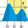 Clarks Point tide chart for Sunday, May 7, 2023