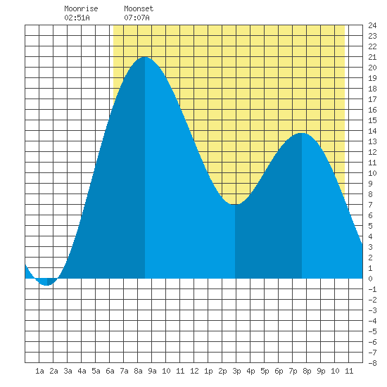 Clarks Point tide chart for Monday, May 8, 2023