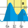Clarks Point tide chart for Monday, May 8, 2023
