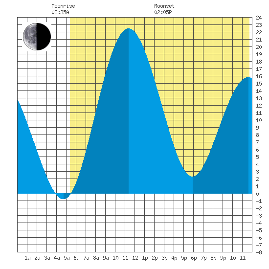 Clarks Point tide chart for Saturday, June 10, 2023