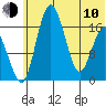 Clarks Point tide chart for Saturday, June 10, 2023
