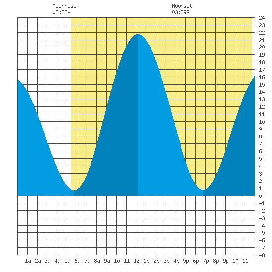 Clarks Point tide chart for Sunday, June 11, 2023