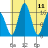 Clarks Point tide chart for Sunday, June 11, 2023