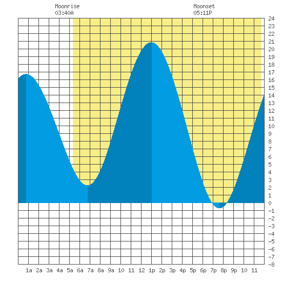 Clarks Point tide chart for Monday, June 12, 2023