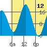 Clarks Point tide chart for Monday, June 12, 2023