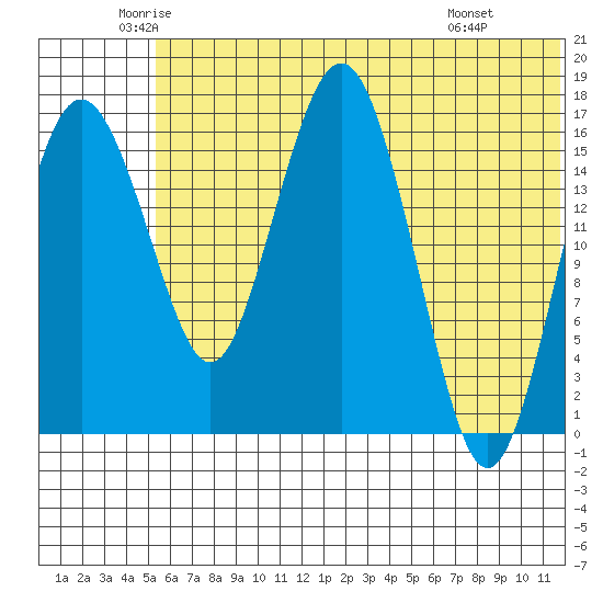 Clarks Point tide chart for Tuesday, June 13, 2023