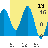 Clarks Point tide chart for Tuesday, June 13, 2023