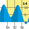 Clarks Point tide chart for Wednesday, June 14, 2023