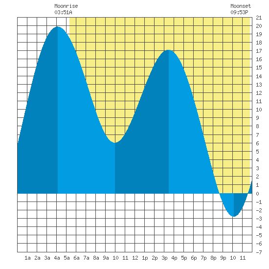 Clarks Point tide chart for Thursday, June 15, 2023