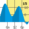 Clarks Point tide chart for Thursday, June 15, 2023