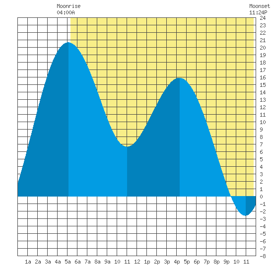 Clarks Point tide chart for Friday, June 16, 2023