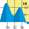 Clarks Point tide chart for Friday, June 16, 2023