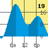 Clarks Point tide chart for Monday, June 19, 2023