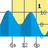 Clarks Point tide chart for Thursday, June 1, 2023