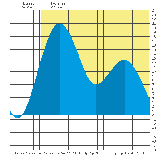 Clarks Point tide chart for Tuesday, June 20, 2023