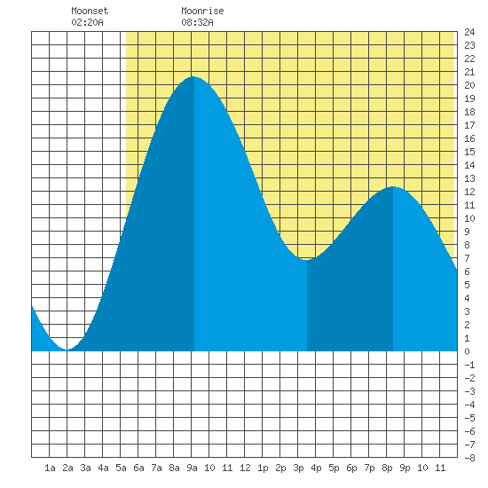 Clarks Point tide chart for Wednesday, June 21, 2023
