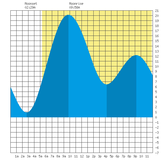 Clarks Point tide chart for Thursday, June 22, 2023