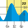 Clarks Point tide chart for Thursday, June 22, 2023
