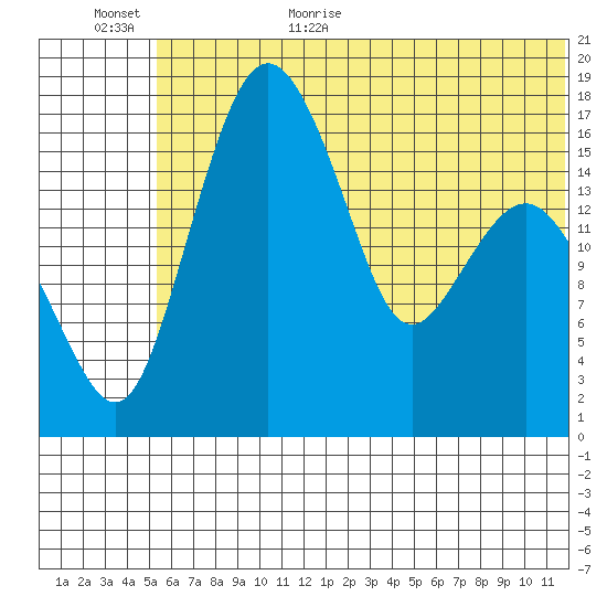 Clarks Point tide chart for Friday, June 23, 2023