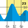 Clarks Point tide chart for Friday, June 23, 2023