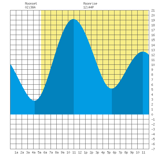 Clarks Point tide chart for Saturday, June 24, 2023