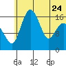 Clarks Point tide chart for Saturday, June 24, 2023
