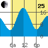 Clarks Point tide chart for Sunday, June 25, 2023