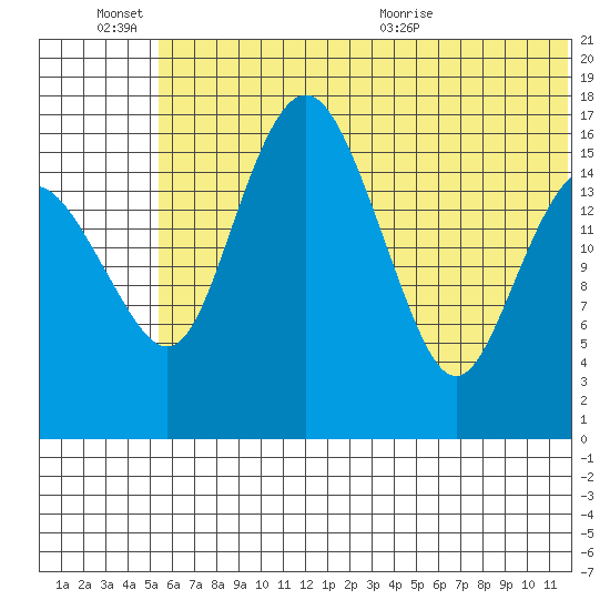 Clarks Point tide chart for Monday, June 26, 2023