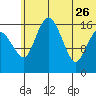 Clarks Point tide chart for Monday, June 26, 2023