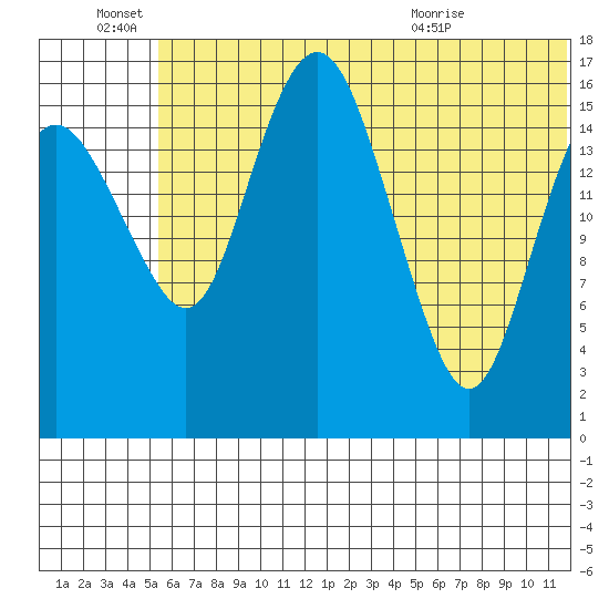 Clarks Point tide chart for Tuesday, June 27, 2023