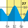 Clarks Point tide chart for Tuesday, June 27, 2023