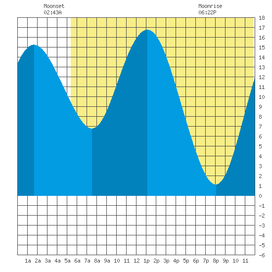 Clarks Point tide chart for Wednesday, June 28, 2023