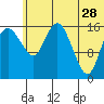 Clarks Point tide chart for Wednesday, June 28, 2023