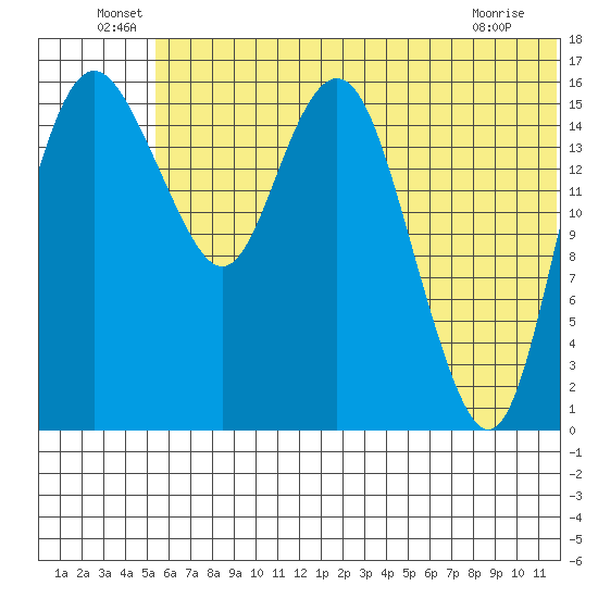 Clarks Point tide chart for Thursday, June 29, 2023