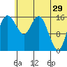 Clarks Point tide chart for Thursday, June 29, 2023