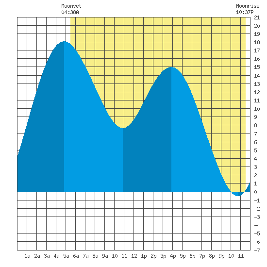 Clarks Point tide chart for Friday, June 2, 2023