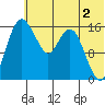 Clarks Point tide chart for Friday, June 2, 2023