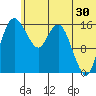 Clarks Point tide chart for Friday, June 30, 2023