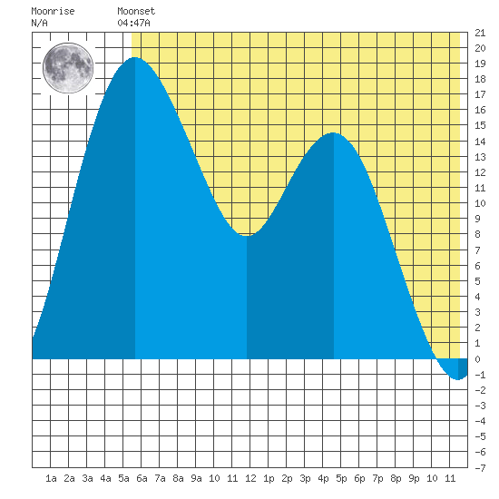 Clarks Point tide chart for Saturday, June 3, 2023