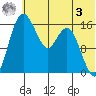Clarks Point tide chart for Saturday, June 3, 2023
